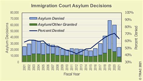 Denial <b>Rate</b>. . Asylum approval rate 2022